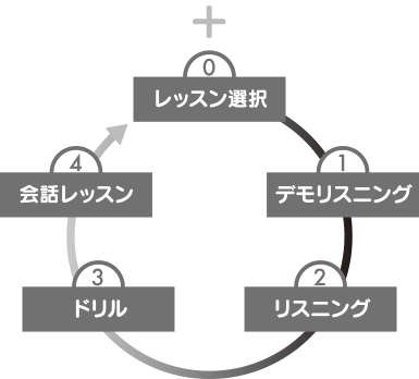 レッスン選択、デモリスニング、リスニング、ドリル、会話レッスン