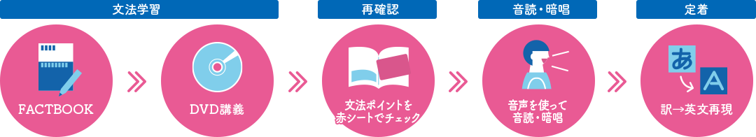 文法学習 再確認 音読・暗唱 定着